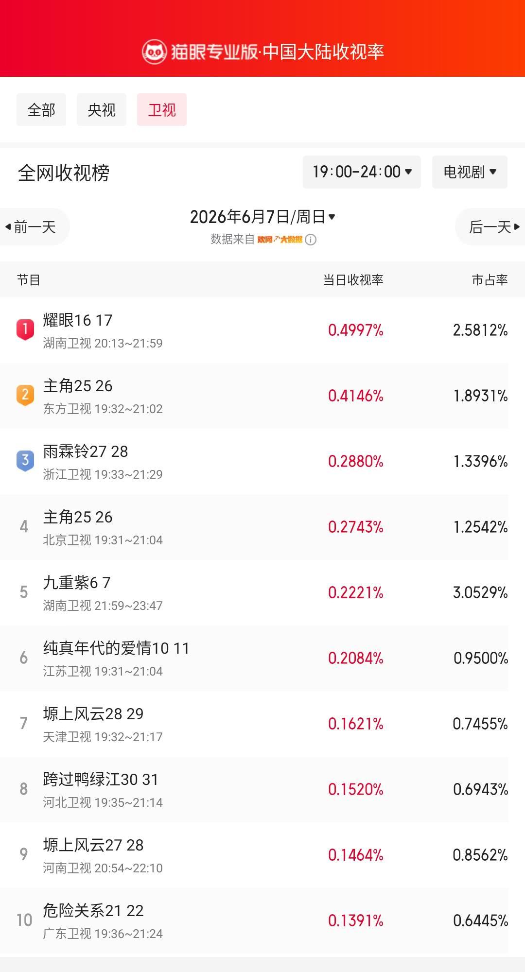 耀眼16登顶卫视收视榜 猫眼专业版榜单·6月7日黄金时段卫视收视榜 冠军：湖南卫