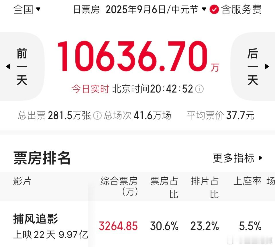《捕风追影》今天应该能破10亿吧。还差200多万，还有两个多小时。 ​​​