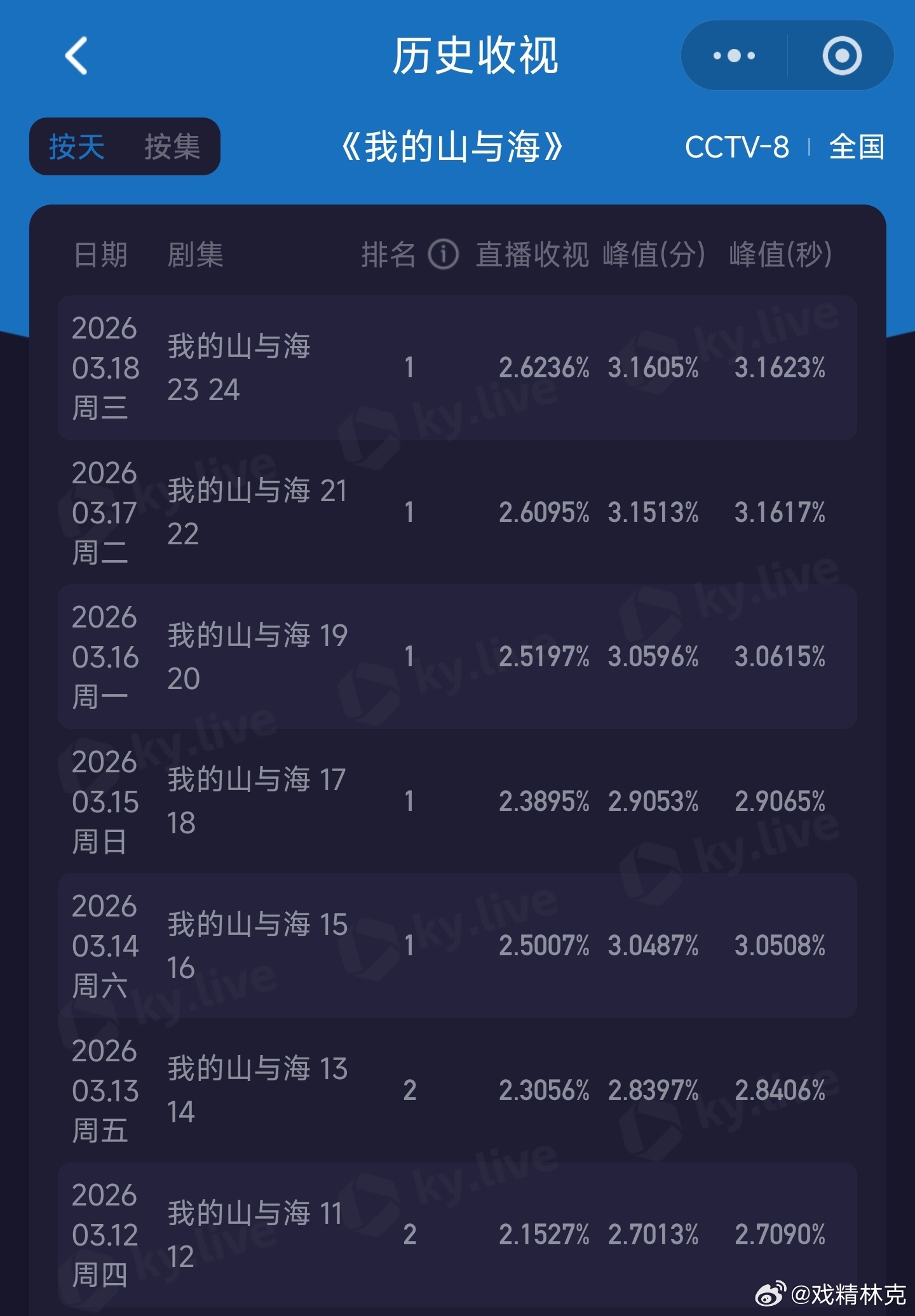 我的山与海优酷热度破8500 这周酷云收视率一路新高破2.6了