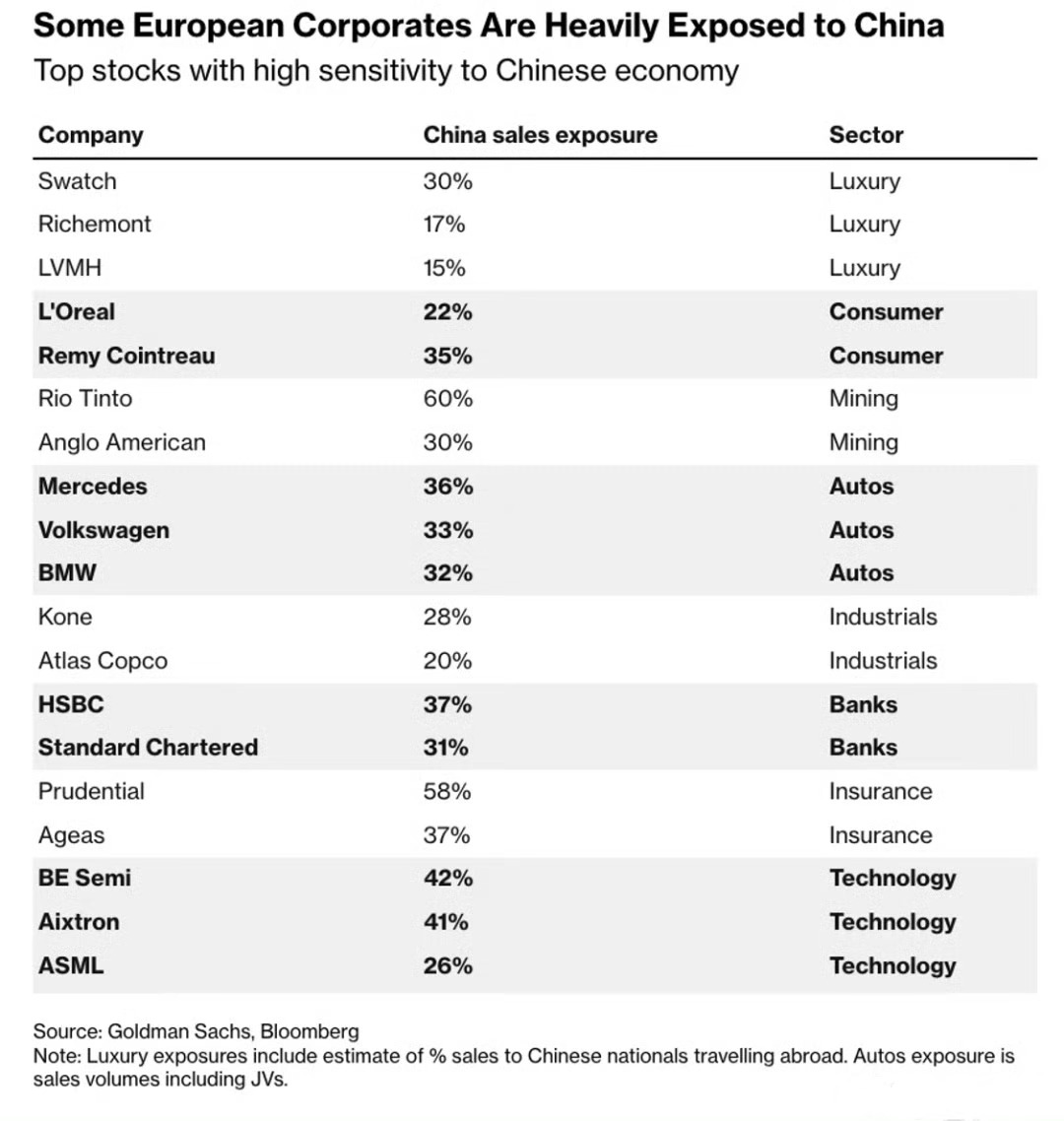 欧洲企业对中国市场的销售依赖程度在部分行业十分集中矿业巨头力拓的在华销售敞口高达