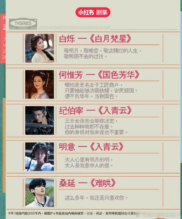 隔壁平台选的年度剧集十大角色《难哄》男女主白敬亭和章若楠，双双上榜，《入青云》男