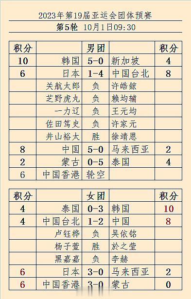 #杭州亚运会##围棋# 第5轮结果（女团已结束）、男团第6轮对阵 + 明天女团半