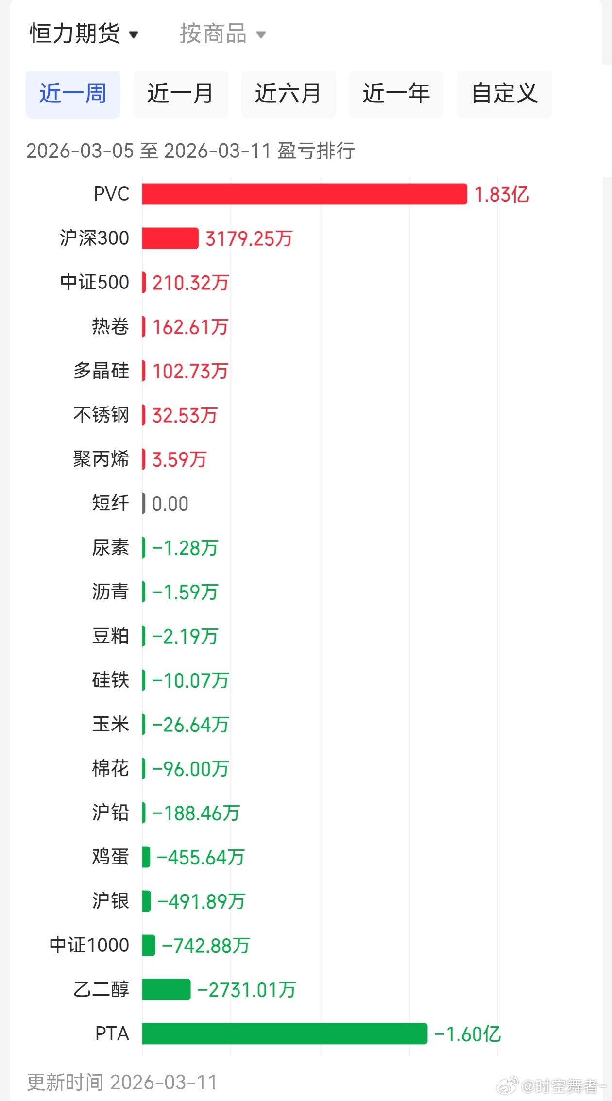 化工好多席位都做的跨品种套利，比如 PVC 最大的多头恒力，就是多 PVC 空 