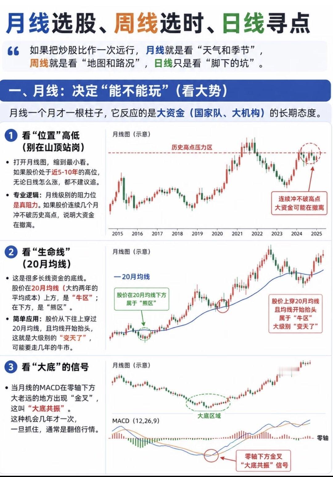 炒股10年才懂：月线选股、周线选时、日线寻点，才是散户的生存之道

炒股10年，