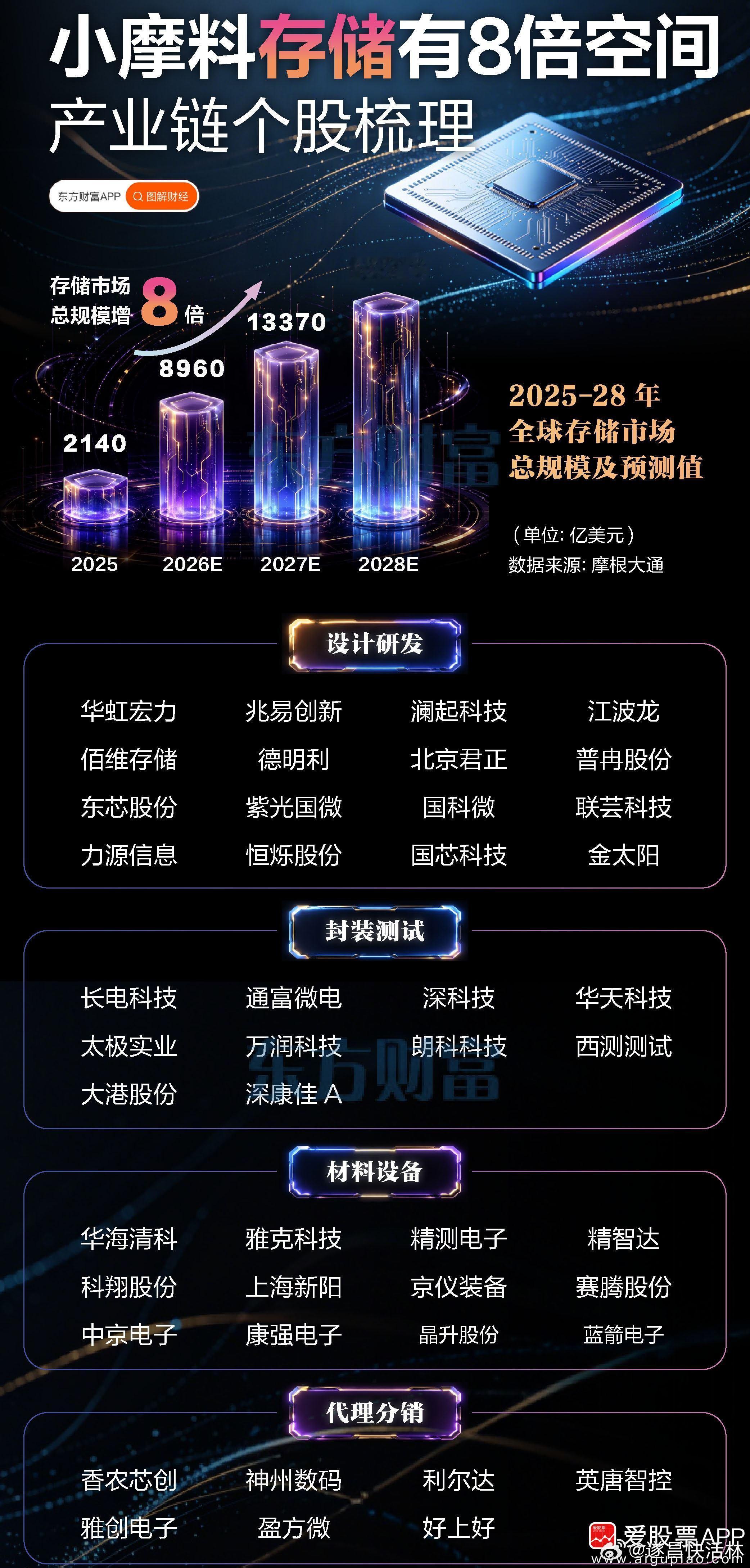 a股存储芯片 【小摩料存储有8倍空间！一图梳理产业链个股】周四存储概念表现强势，