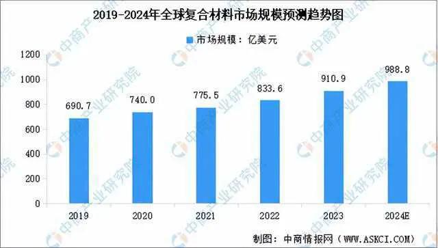 #记录秋日生活点滴#【秋日职场新人】复合材料-7：知识视角：全球复合材料市场
