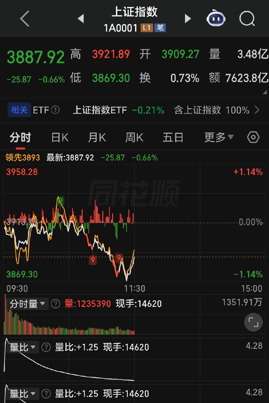 巨额成交大分歧，下午A股只走两种行情！

各位朋友些，今早开盘三大指数就各走各的