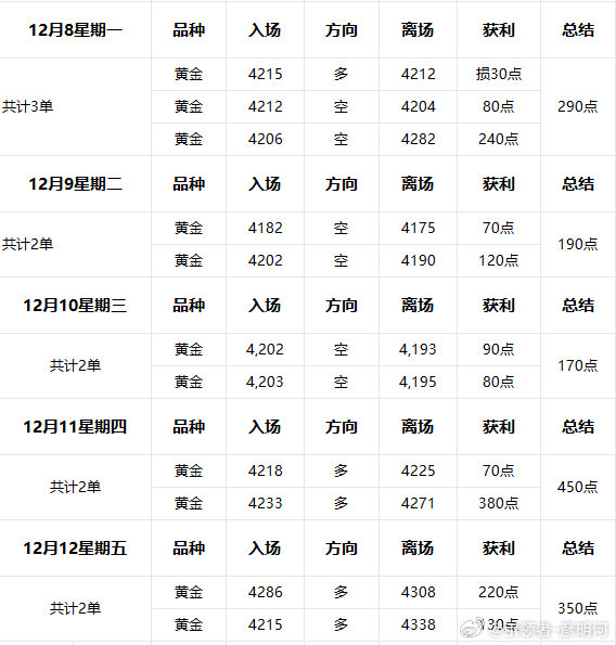 12月8-12月12周操作复盘；本周的行情前三天的震荡不断测试4200关口附近力