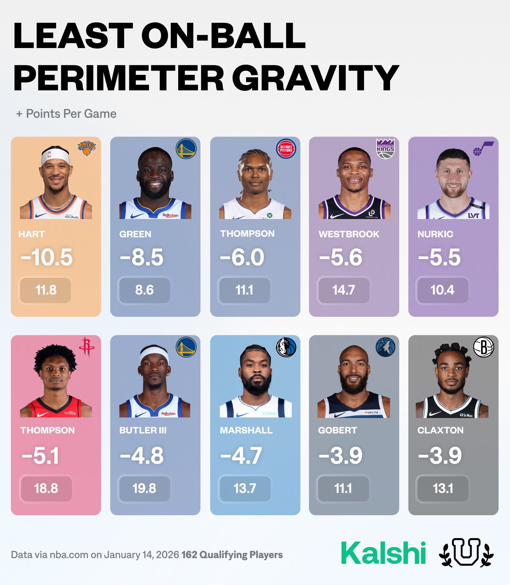 本赛季持球引力最差的球员 定义：在离篮筐20英尺以上的有球情况下，球员的平均防守