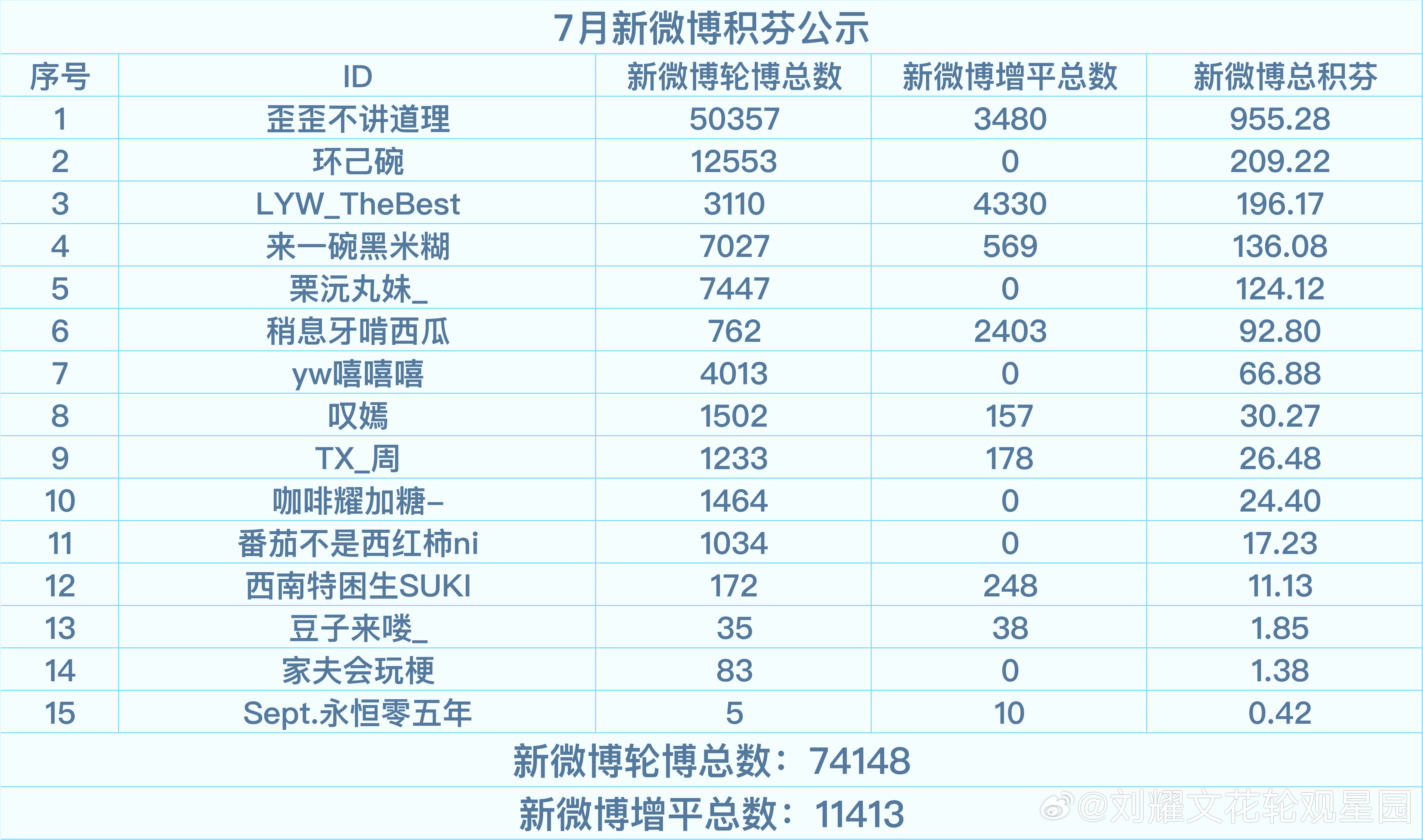 🪅『丸仔派对』·三赛季7月份积芬公示💞第三赛季7月份共有【24】名玩家积极参