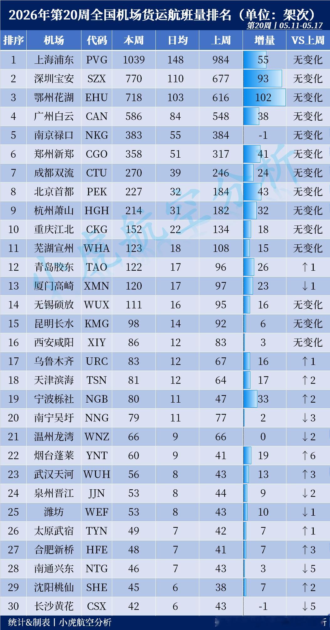 2026年第20周全国千万级机场航班量出炉！广州白云以9442架次守住榜首，但环