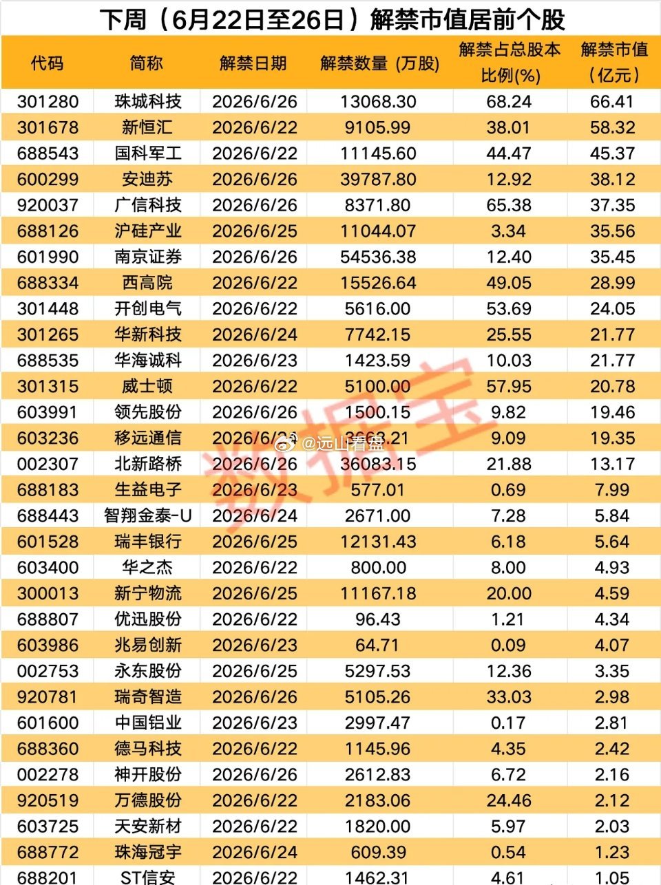 下周科技板块估计危险了！解禁潮要来了，原始股东磨刀霍霍，消费电子板块最为夸张，解
