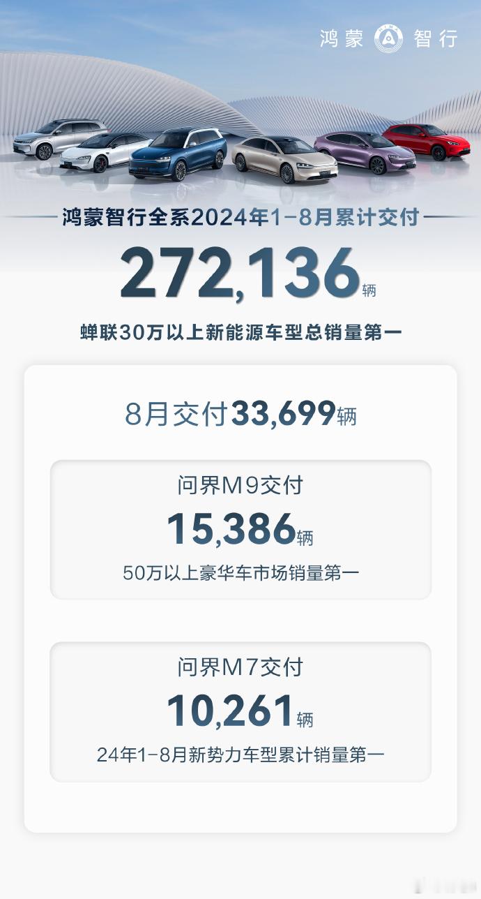 鸿蒙智行系的8月交付成绩达到33699辆，其中问界M9占15386辆，问界M7占