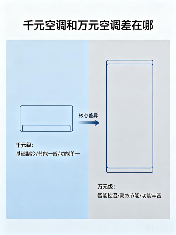 千元空调和万元空调差在哪 空调这东西，便宜的不是不能用，贵的也不一定人人都需要。