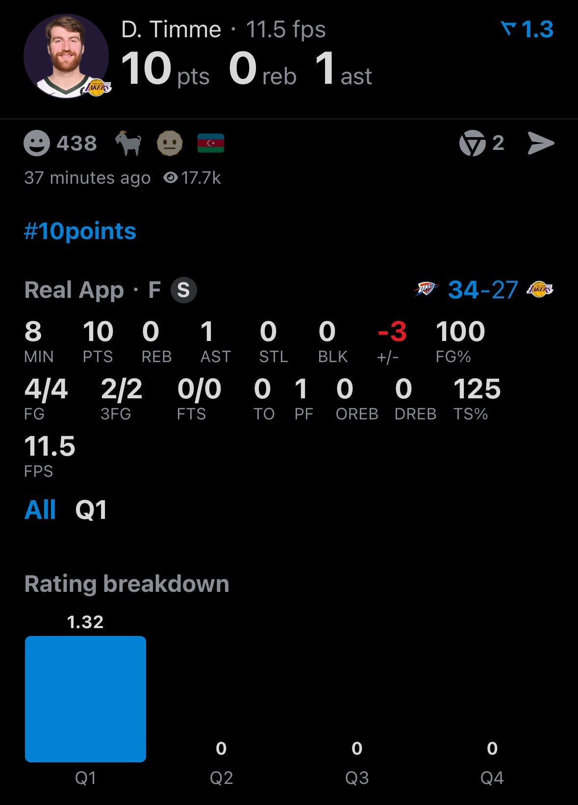 第一节蒂米发挥出色10分，4投4中，三分2中2！ 