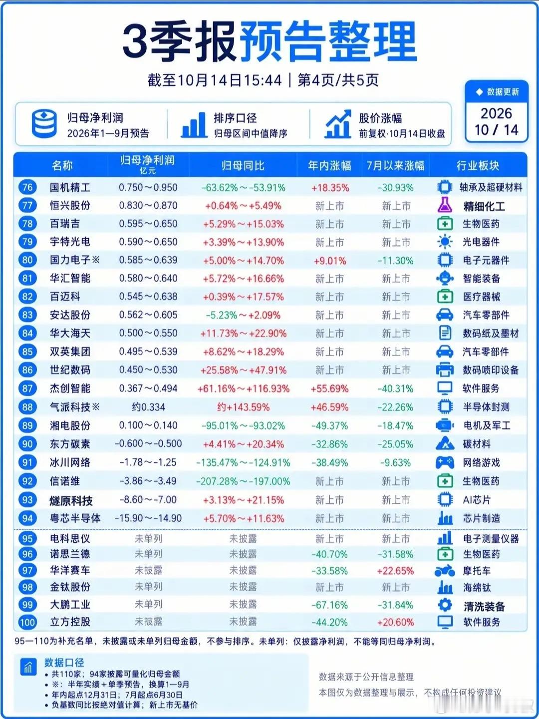 最新数据，三季报业绩汇总!截至10月14日1，A股110家企业三季报预告汇总完成