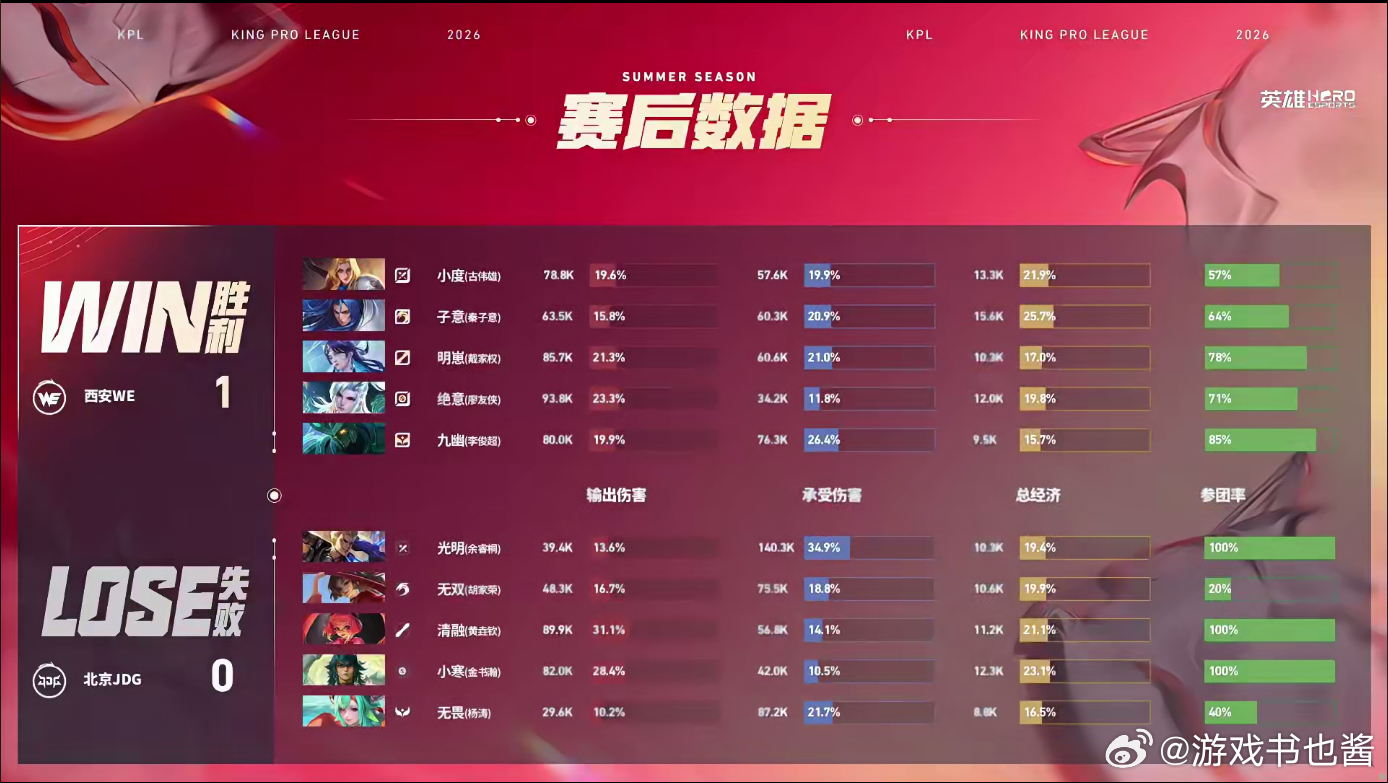 北京JDG对战西安WE西安WE抓机会能力拉满，持续针对JDG的边野打开节奏，全场