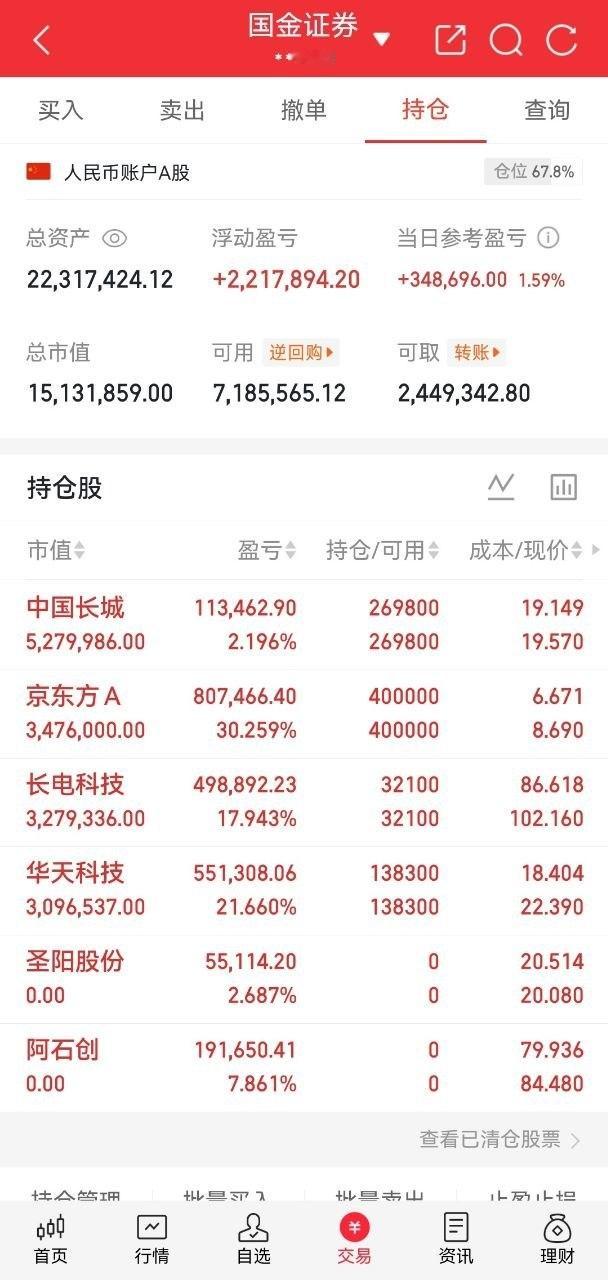 A股实盘记录更新兄弟们，酥姐翻倍目标，既是挑战也是自我验证，关注我，咱们一起见证