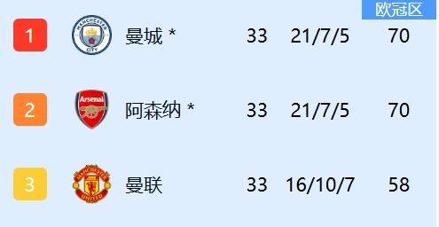 阿森纳这个赛季又踢了个寂寞，枪迷悲痛欲绝，怆然泪下……
一度手握 9 分优势，夺