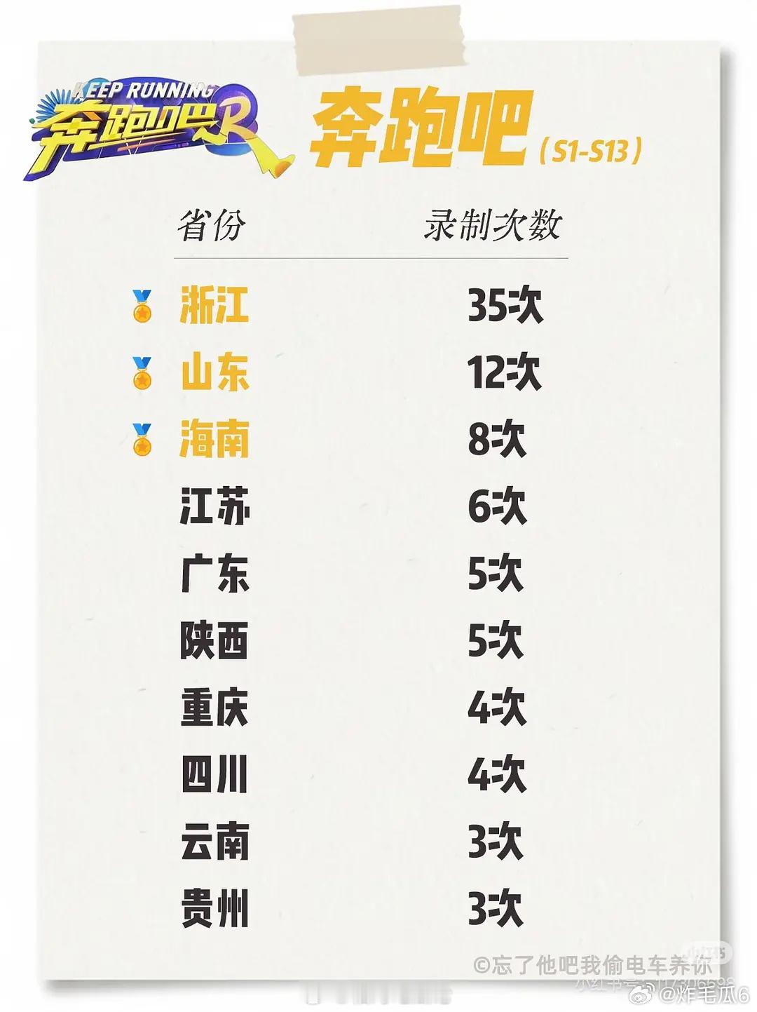 部分综艺去过的省份一览 五哈、跑男、极限挑战、现在就出发完全没印象宣传了哪些城市