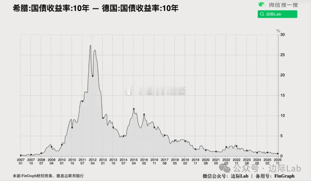 随着市场对希腊财政纪律和经济改革信心的恢复，其主权信用风险已显著收敛，与德国国债