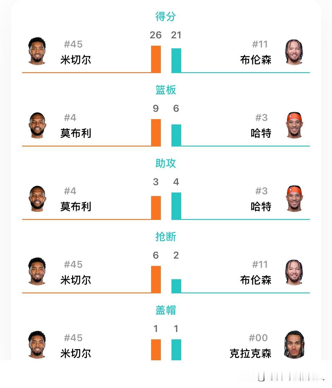 NBA季后赛东决第一场，骑士三节领先尼克斯14分，胜利马上就要来了。
米切尔发挥