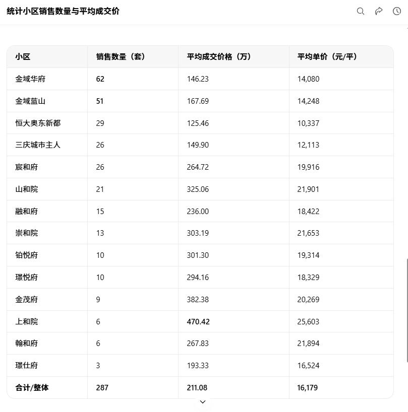 长岭山片区1-8月份各小区二手房成交情况！因为部分小区都有高层和小高层所以平均单