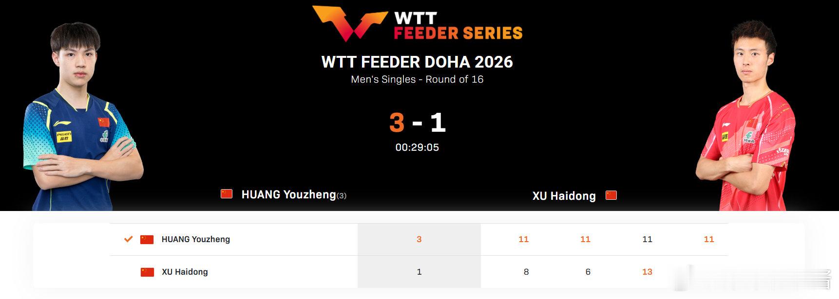 黄友政3比1徐海东2026WTT支线赛多哈站男单，黄友政3-1战胜徐海东，晋级八