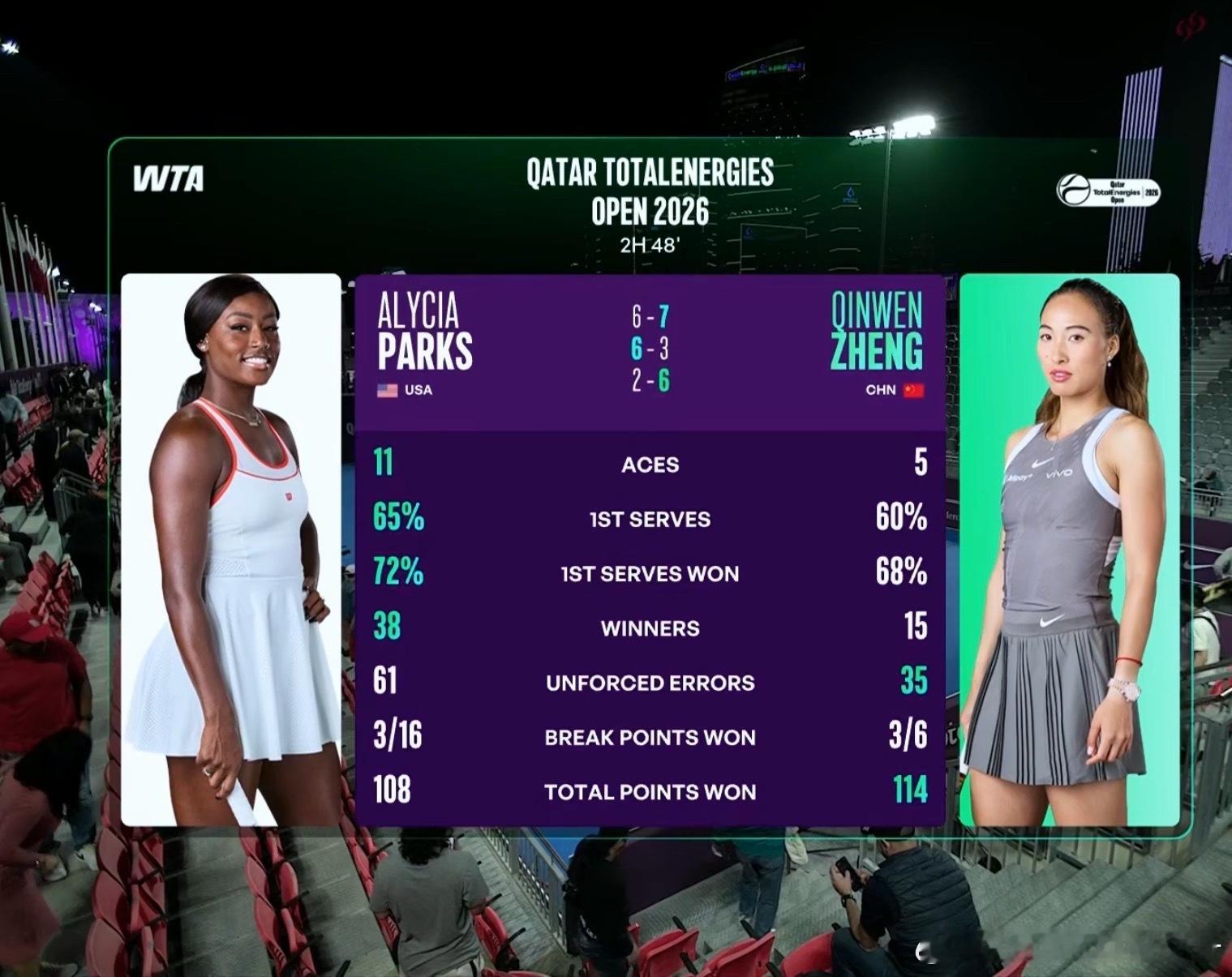 看看赛后技术统计🇺🇸帕克斯61记UE+钦文35记两人四手联弹奉献96记让我想