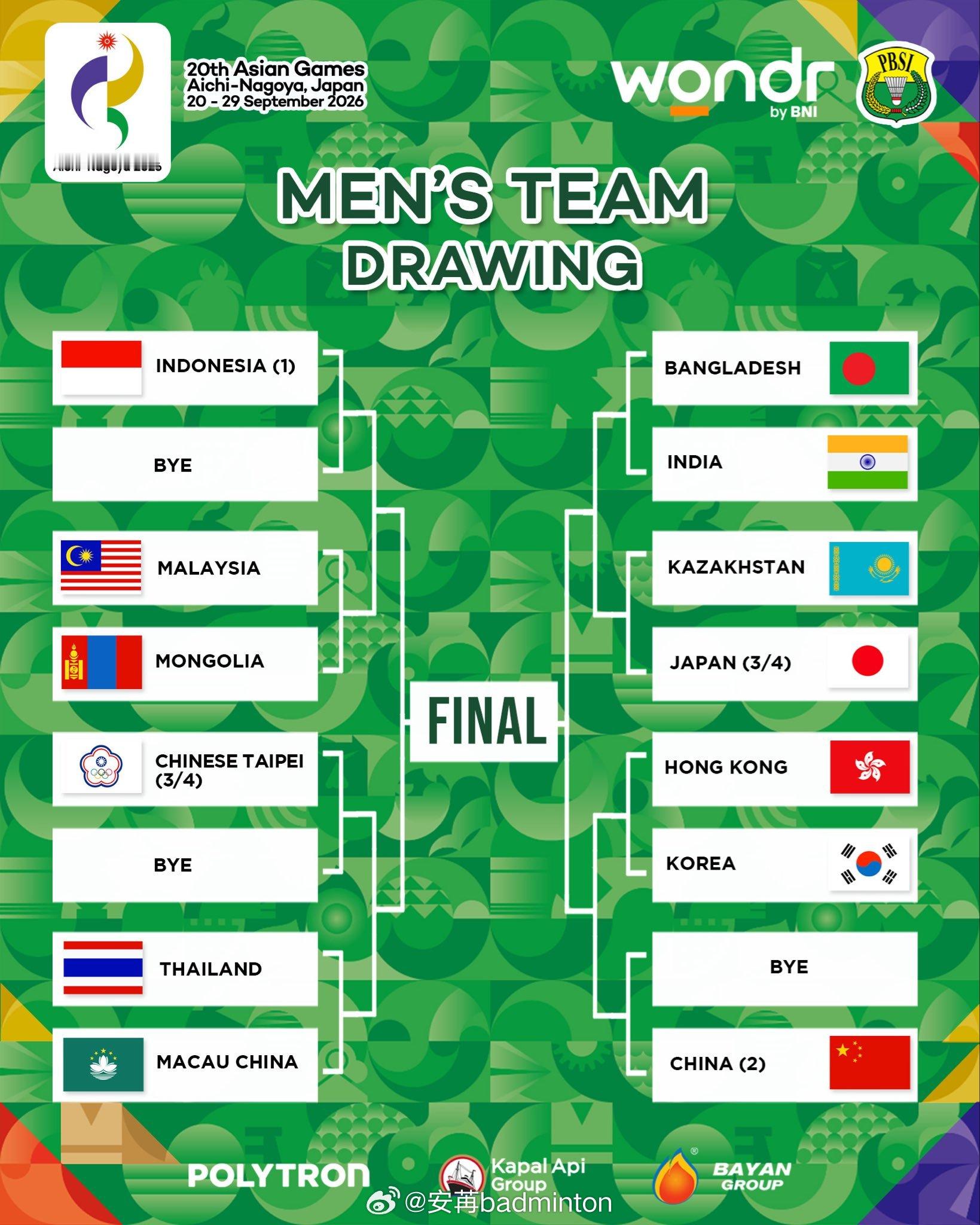🏸亚运会羽毛球男团👦🏻抽签结果国羽首轮轮空上半区：印尼、马来西亚、蒙古、中