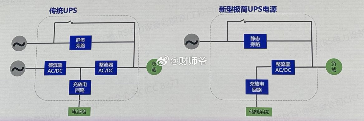 科士达新型UPS，其内部结构取消了传统UPS的AC/DC整流部分，利用传统UPS