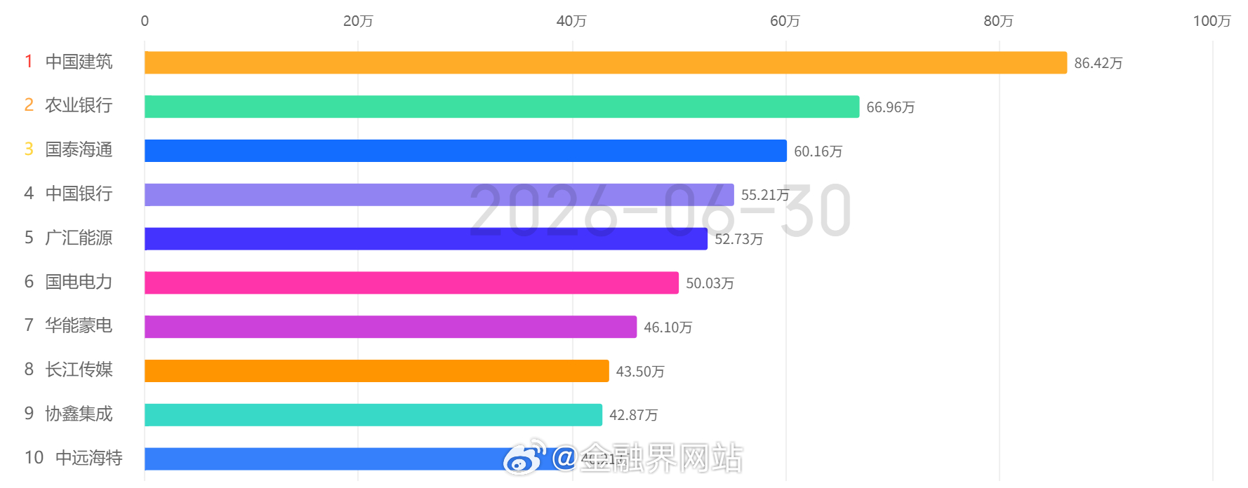 【“老登”又成“血包”！杠杆资金做空10股，农业银行、国泰海通等金融股遭融券卖空