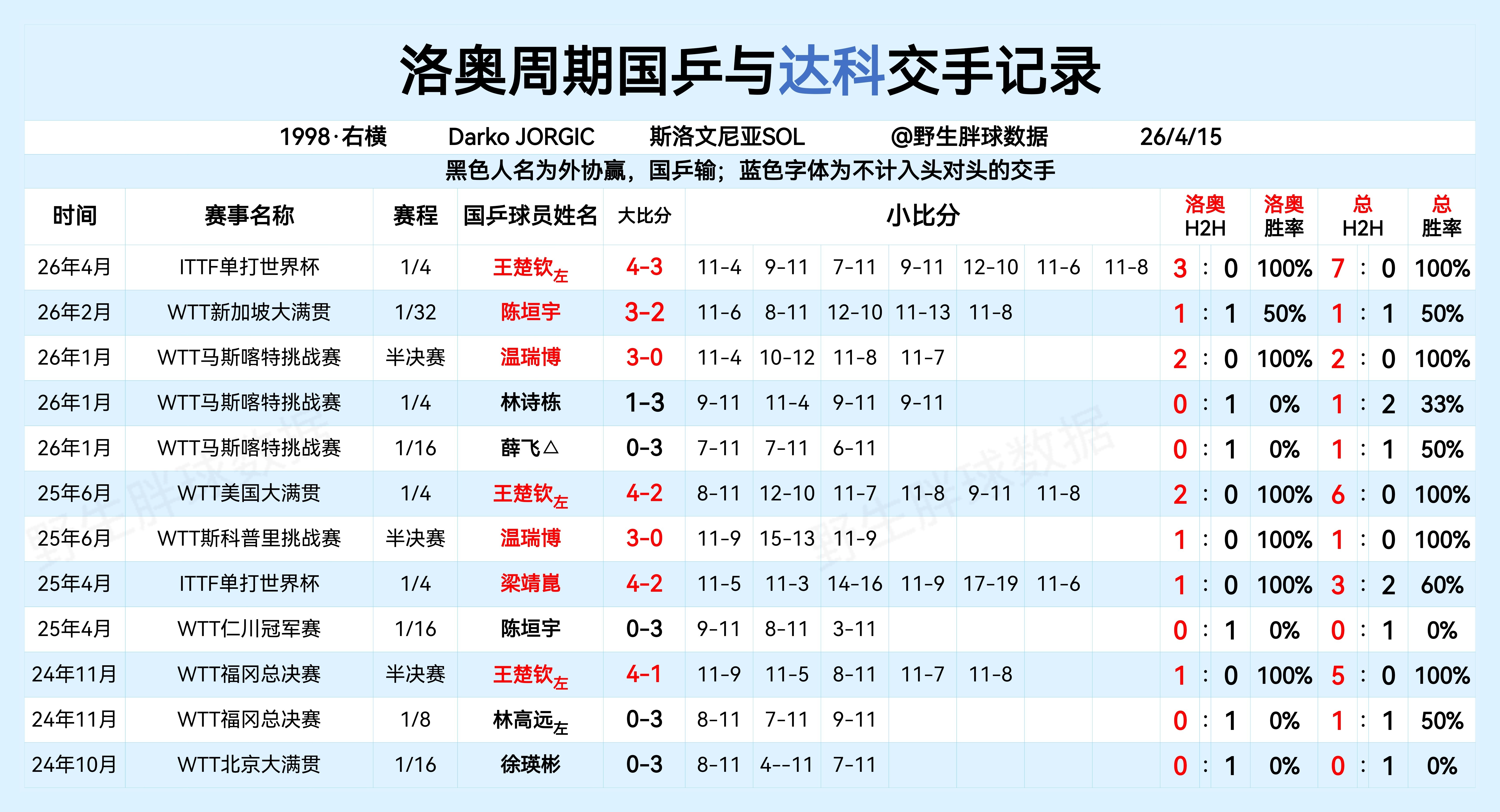 洛奥周期国乒与达科交手记录 