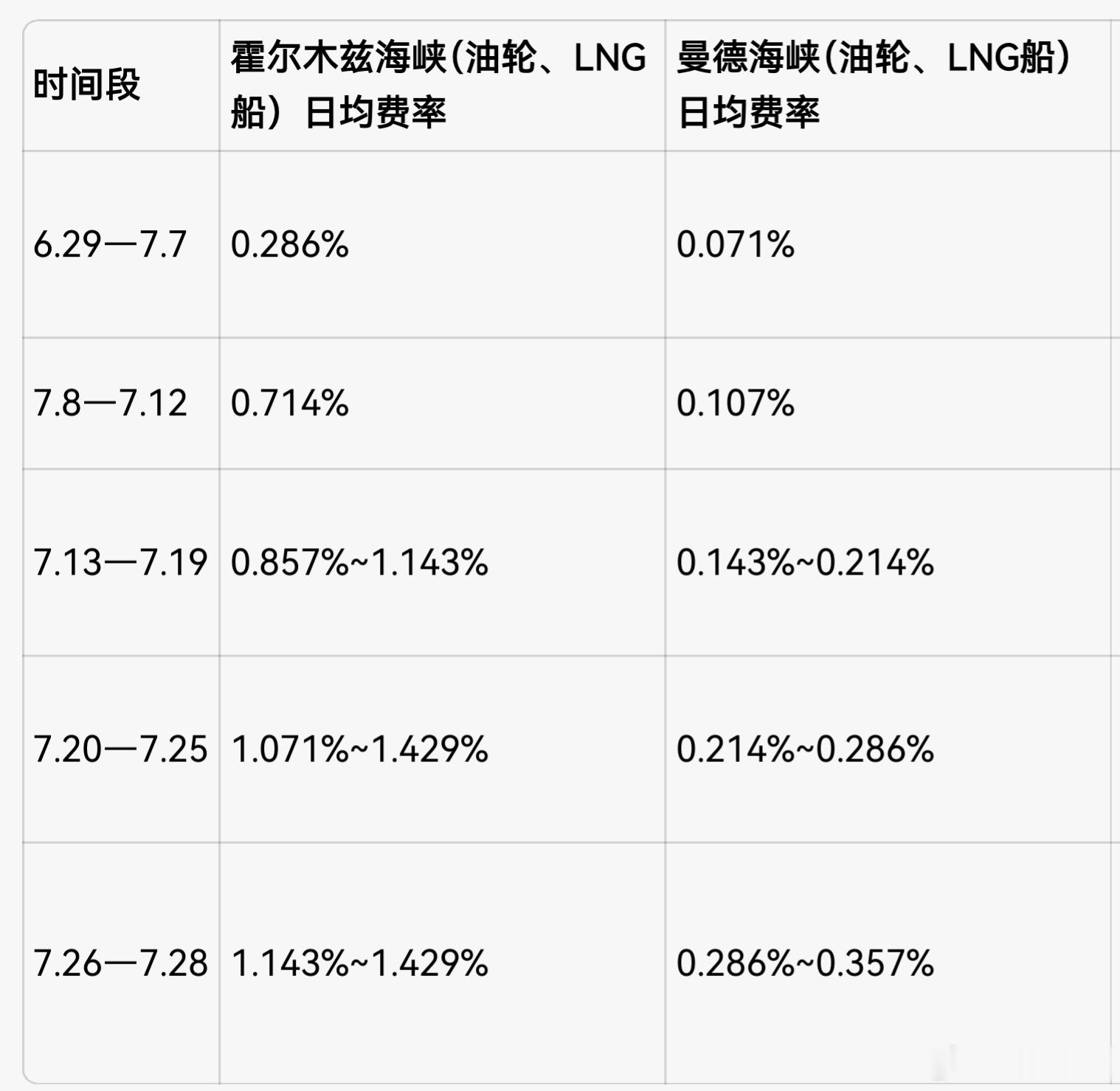 两海峡近一个月油轮保险费率变化表。但不同船籍还有溢价：美国、沙特、以色列关联船舶