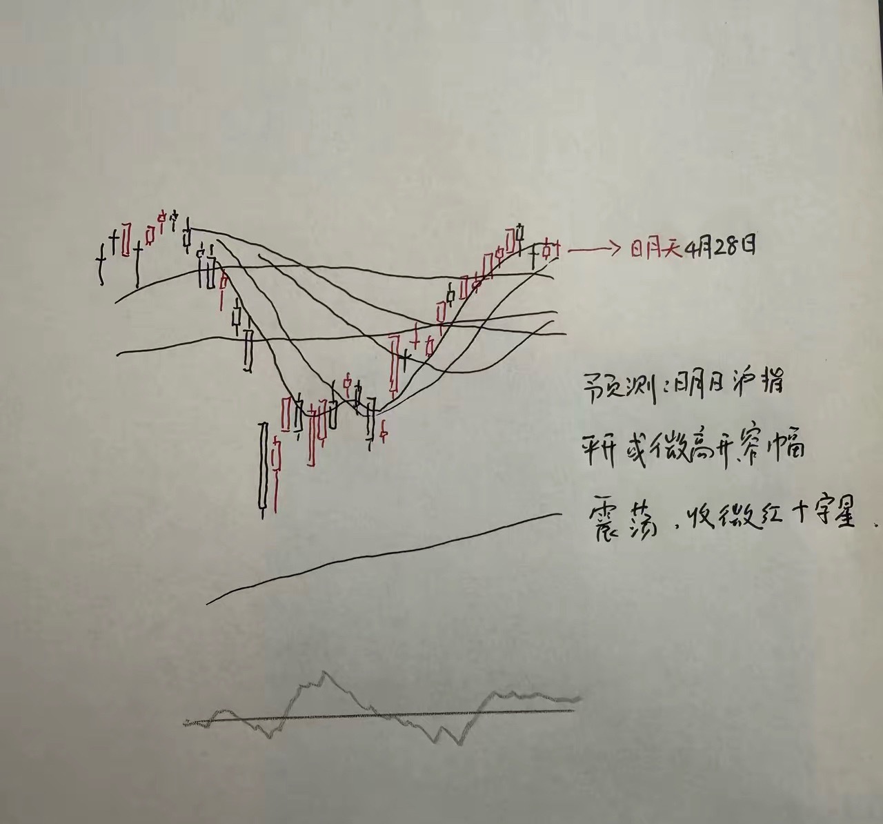今天A股怎么走？到底是涨是跌？我做了一个大胆的预判为什么这么预判？四个具体理由：