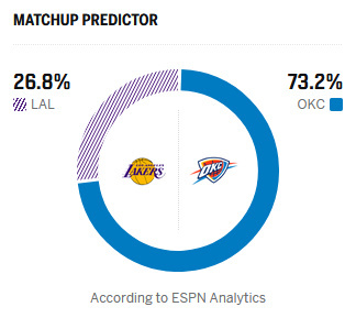 明日对阵雷霆，湖人胜率仅有26.8%。胜率一直在浮动，湖人大概就是1/4的概率能
