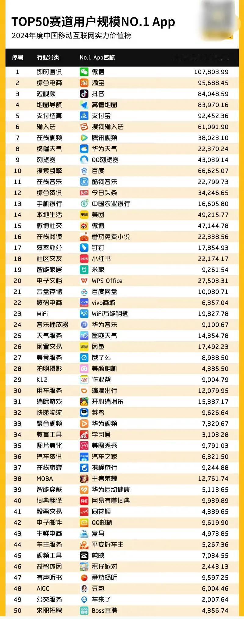 做App用户是王道，各个赛道龙头都拥有着不小的用户规模，各领域TOP 1用户分别