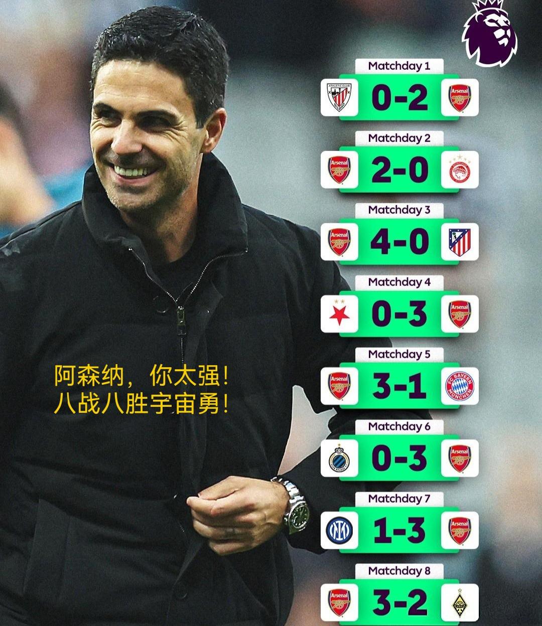 英超无愧于世界最强联赛！
欧冠八支独进淘汰赛阶段球队中，阿森纳八战八捷积24分独