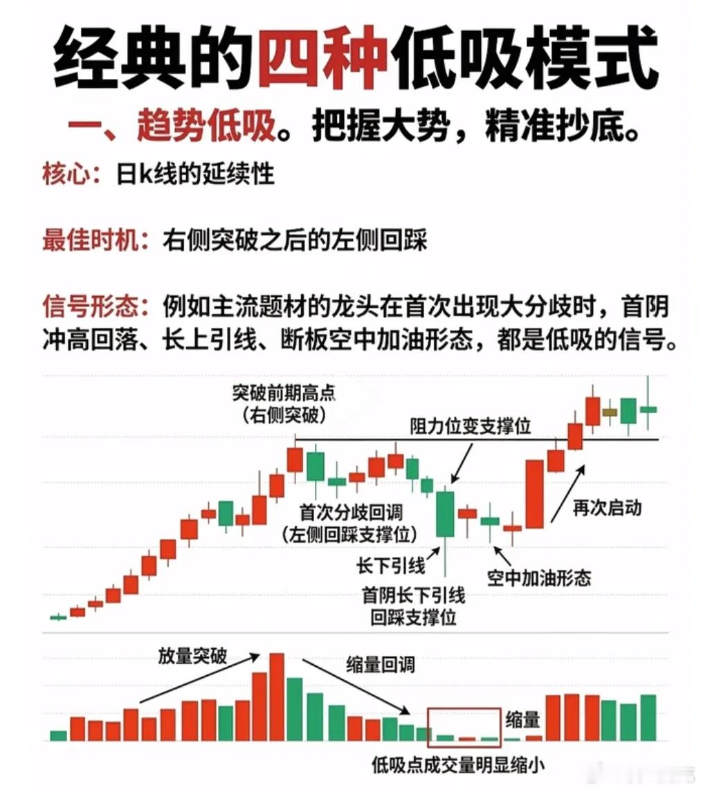 震荡市如何做低位布局，四种经典形态读懂博弈逻辑震荡行情里，很多投资者总希望寻找到