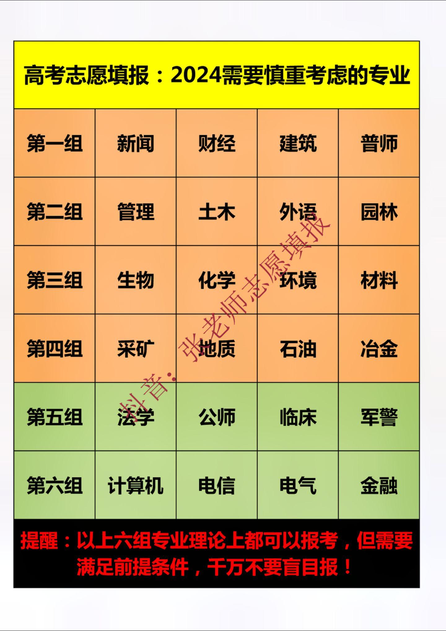 高考志愿填报：2024需要慎重考虑的专业，理论上任何专业都可以报考，但很多专业需要满足前提条件，千万不要盲目报！张老师建议：专业好坏之分确实存在，但并不明显，只有适合与不适合，再好的专业没有学好一样很难就业，在小众的专业里，只要能出类拔萃，一样能成为佼佼者，不要盲目追求热门专业，有些专业并不适合你！