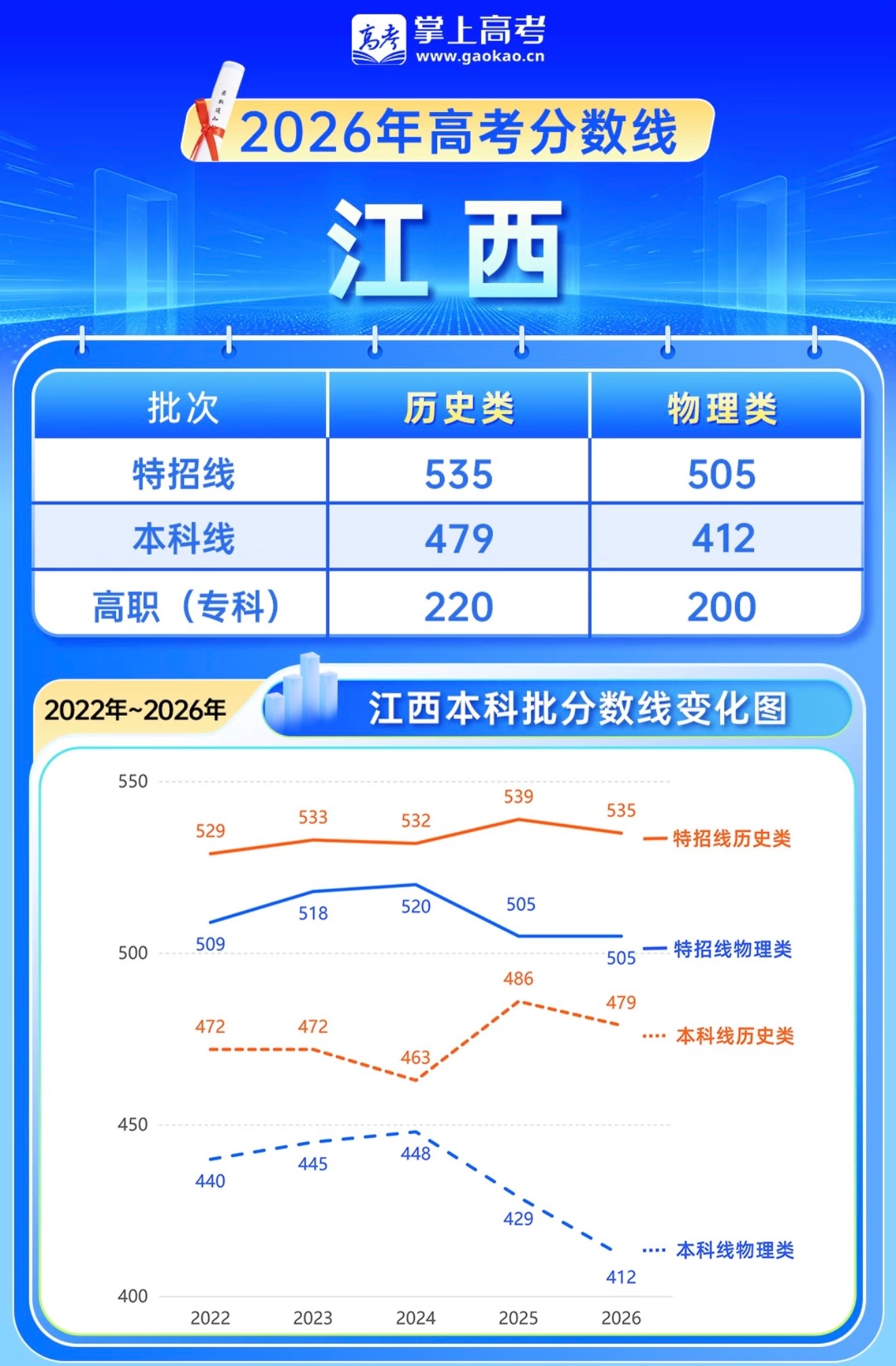 分数线2026年江西高考分数线公布！2026年江西高考分数线已出，历史类本科线4
