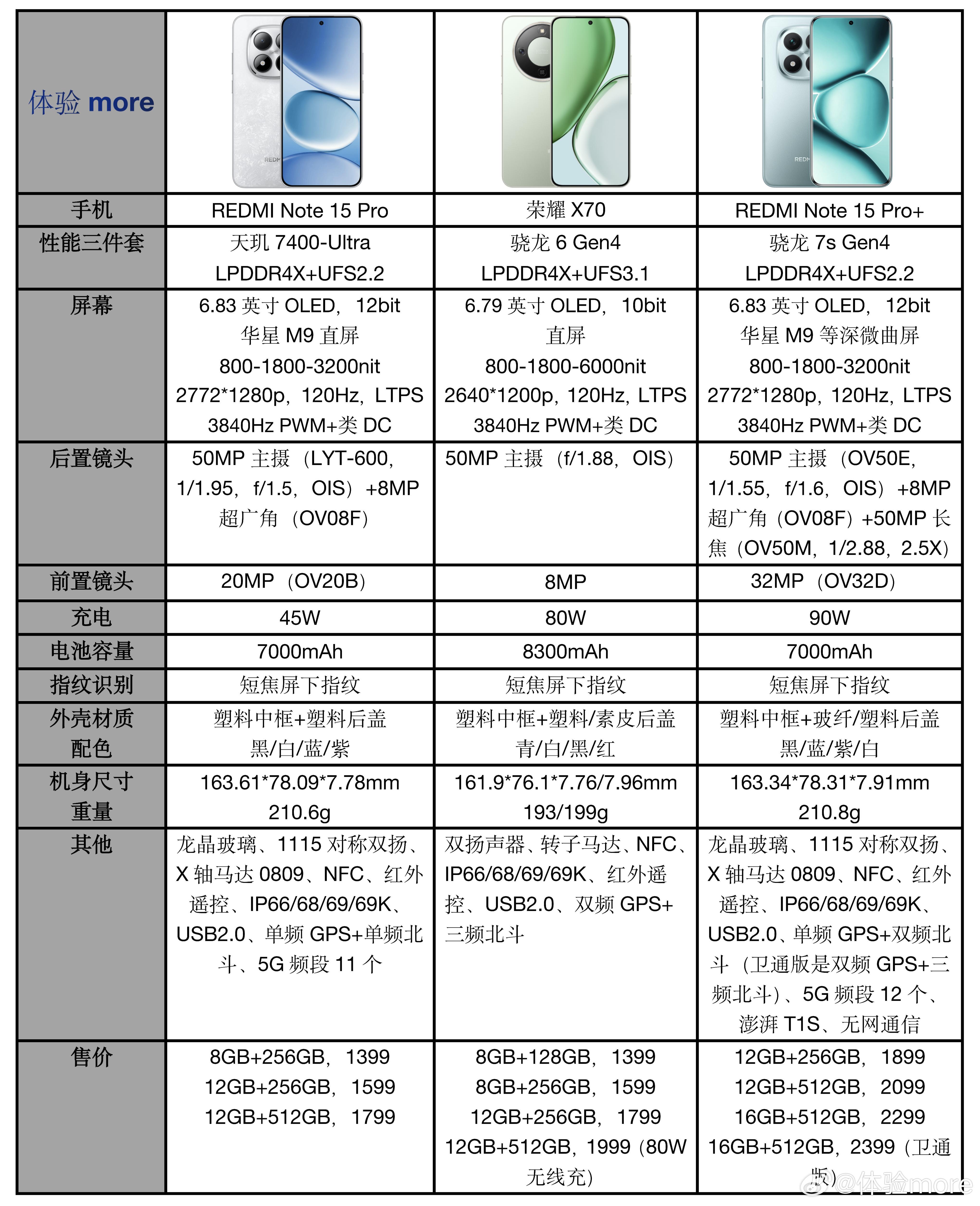 荣耀X70价格正好卡在了REDMI Note 15 Pro与Pro+之间，谁的产