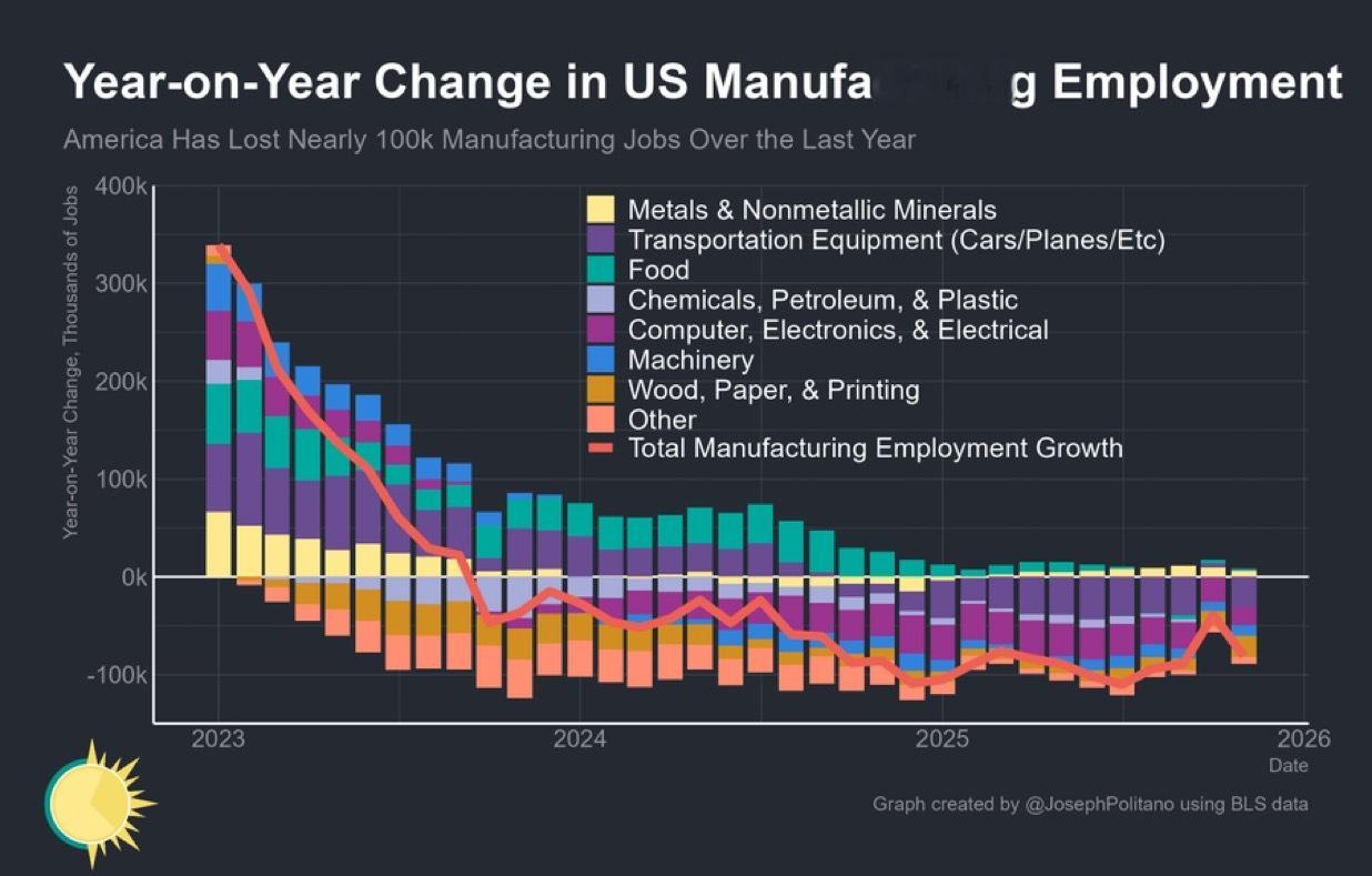美国制造业就业岗位持续流失——过去一年内，制造业总就业人数减少了8.1万个，11