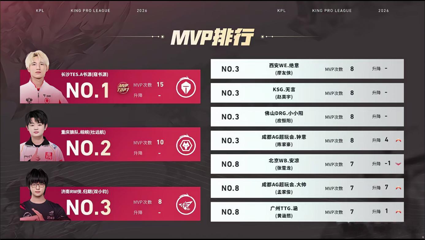 S组第二轮大结局本轮S组看点拉满，多支队伍贡献名场面。TTG稳居头名，两支队伍完