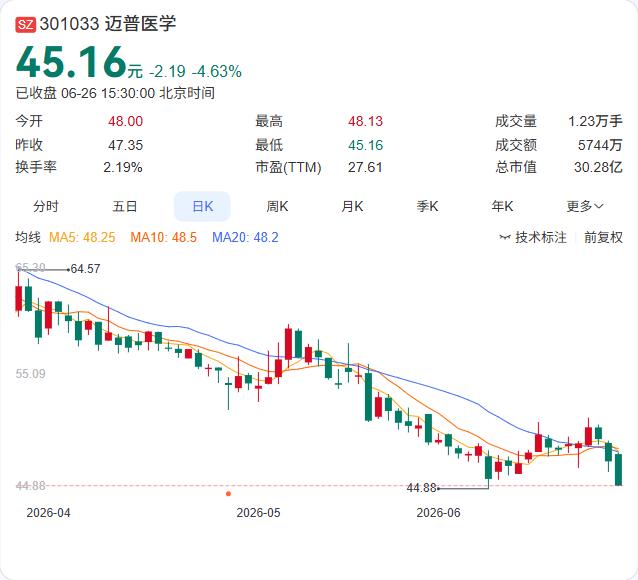 创业板改革落地后首单！迈普医学收购未盈利标的成功过会

6月26日，迈普医学重组