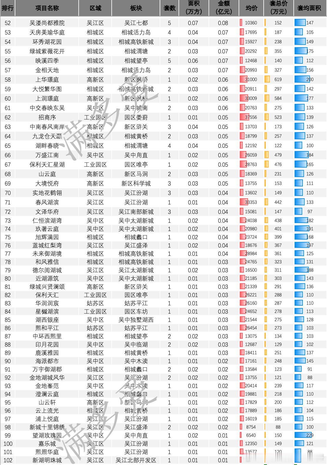 4月最后一周 存量盘的拉动下 量还可以新项目的顺销还是比较抢眼的典型如建发璟园 