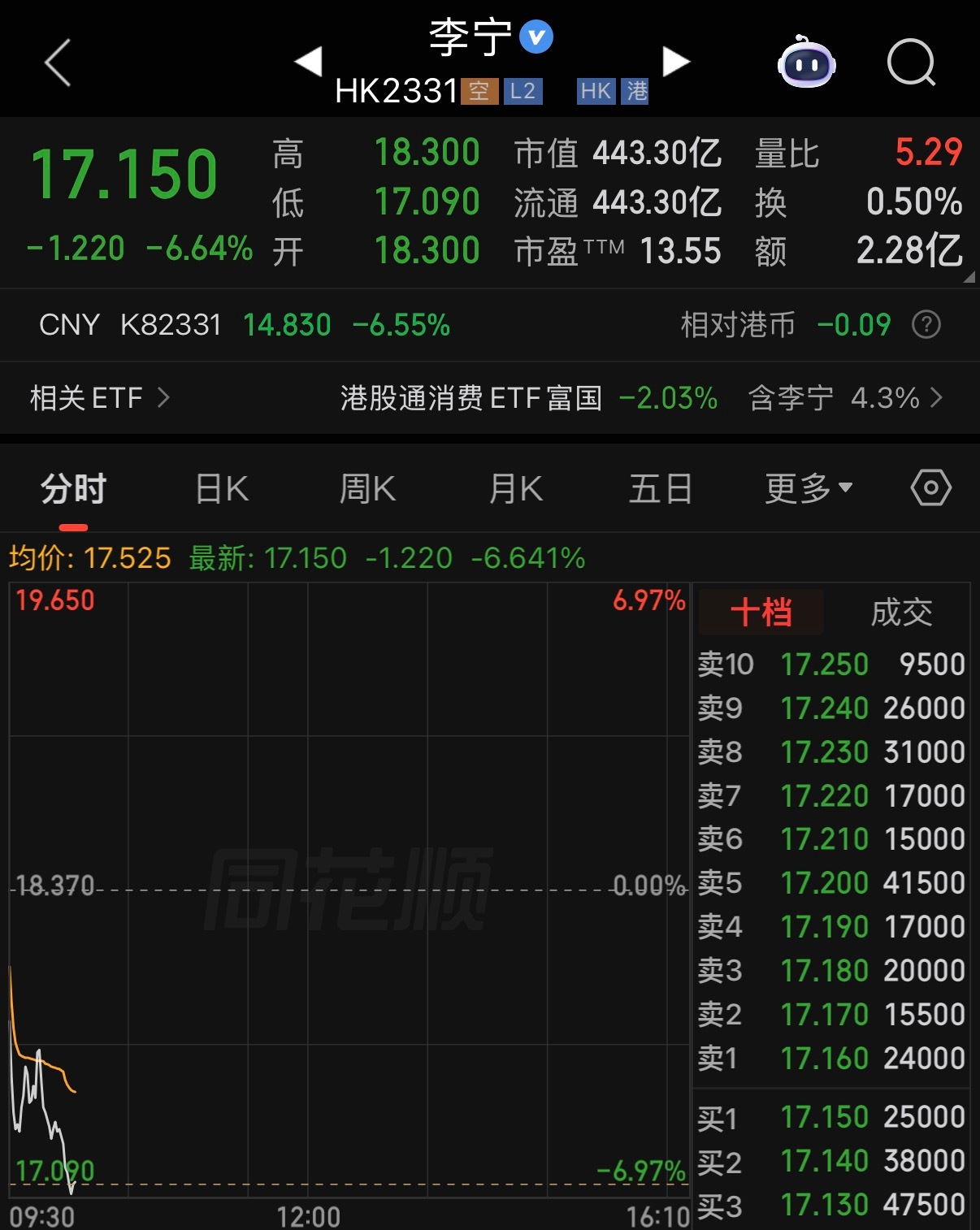 李宁昨天的墓碑k加上今天的大跌，已经说明资本并不看好这次溢价签约库里库里球鞋合同