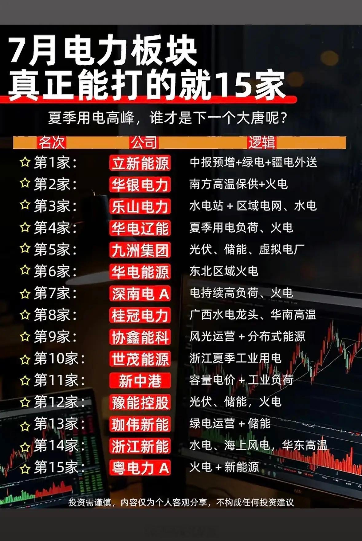 7月电力板块15强公司，谁将成为下一个大唐？7月电力板块热度飙升，15强公司里谁