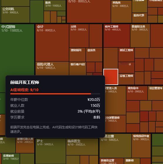 中国就业市场AI影响分析，颜色越红，被AI替代的风险越高。前端已死[嘿哈]！！丢