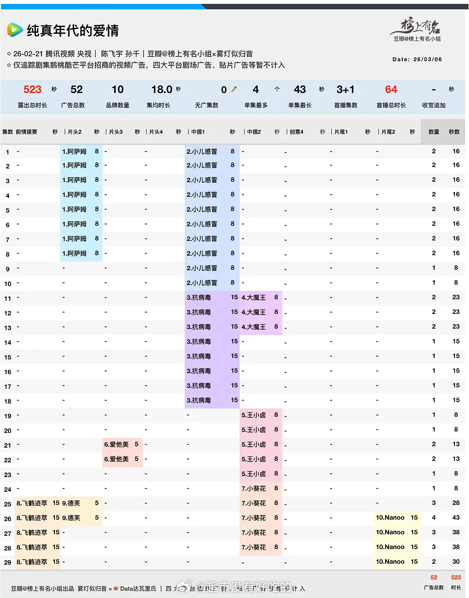 陈飞宇《纯真年代的爱情》3.6超点后再加广最后四集片尾加广了🎉 